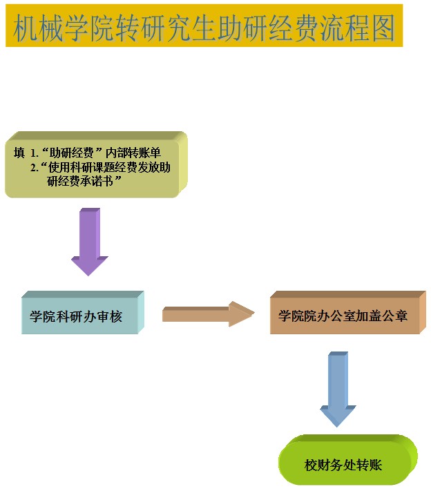 36365线路检测中心no1转研究生助研经费流程图